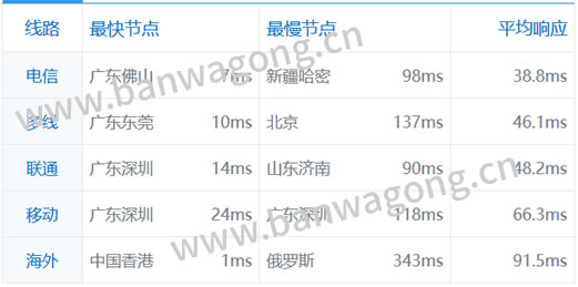 搬瓦工香港PCCW PING速度