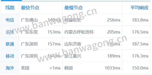 搬瓦工CN2 GIA PING速度
