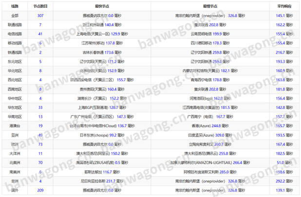 搬瓦工洛杉矶CN2 GIA机房PING速度