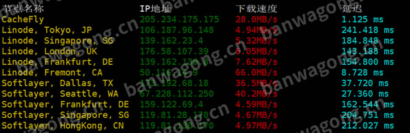 搬瓦工洛杉矶CN2 GIA海外节点下载速度