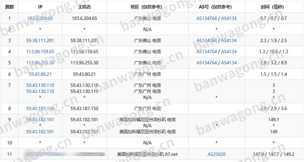 搬瓦工洛杉矶CN2 GIA电信路由测试