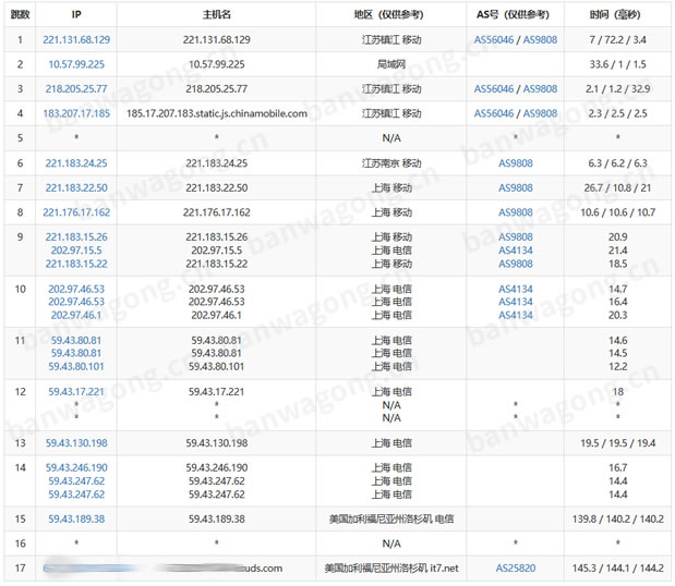 搬瓦工洛杉矶CN2 GIA移动路由测试
