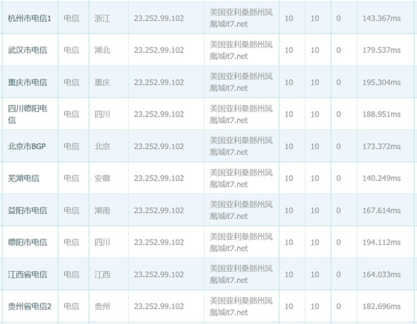 搬瓦工CN2电信PING速度