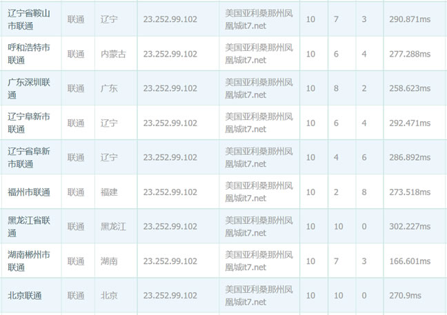 搬瓦工CN2联通PING速度