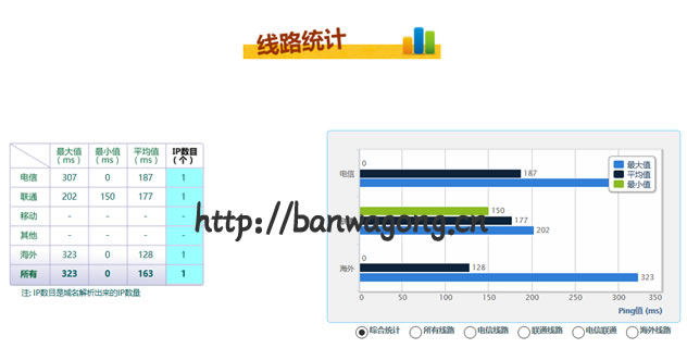 搬瓦工CN2 DC3线路PING速度
