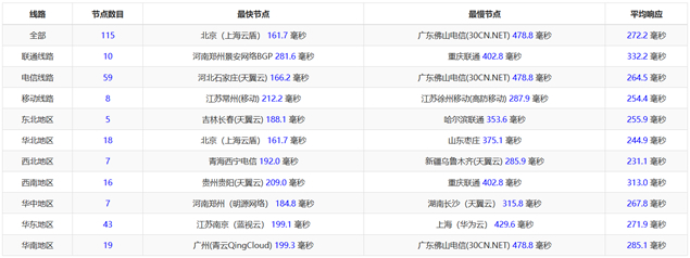 荷兰服务器PING速度