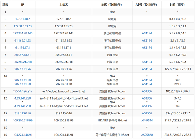 荷兰服务器国内节点路由测试