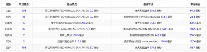 荷兰服务器海外节点PING速度